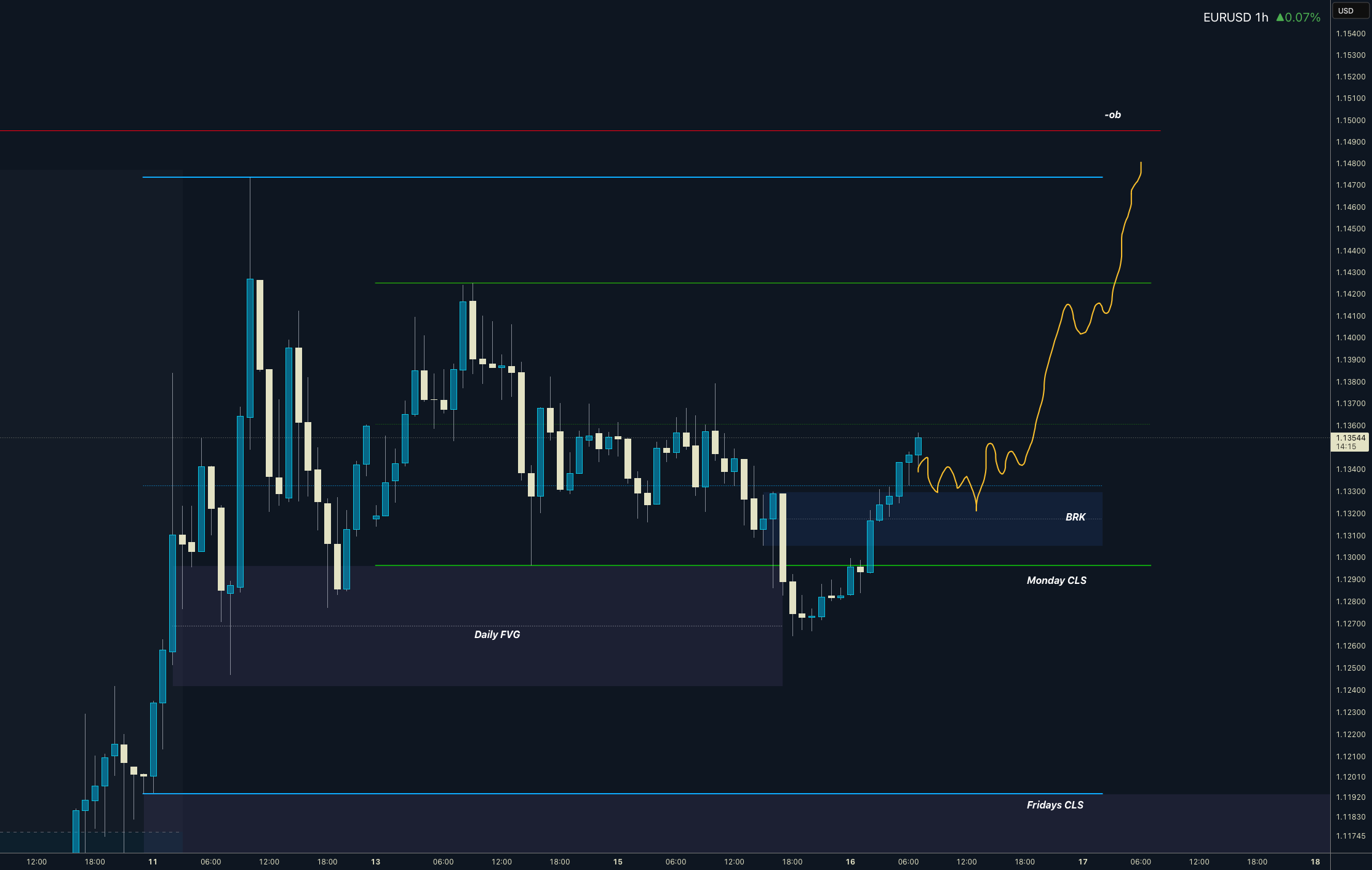 EURUSD یکشنبه CLS I KL - FVG، هدف - PWH