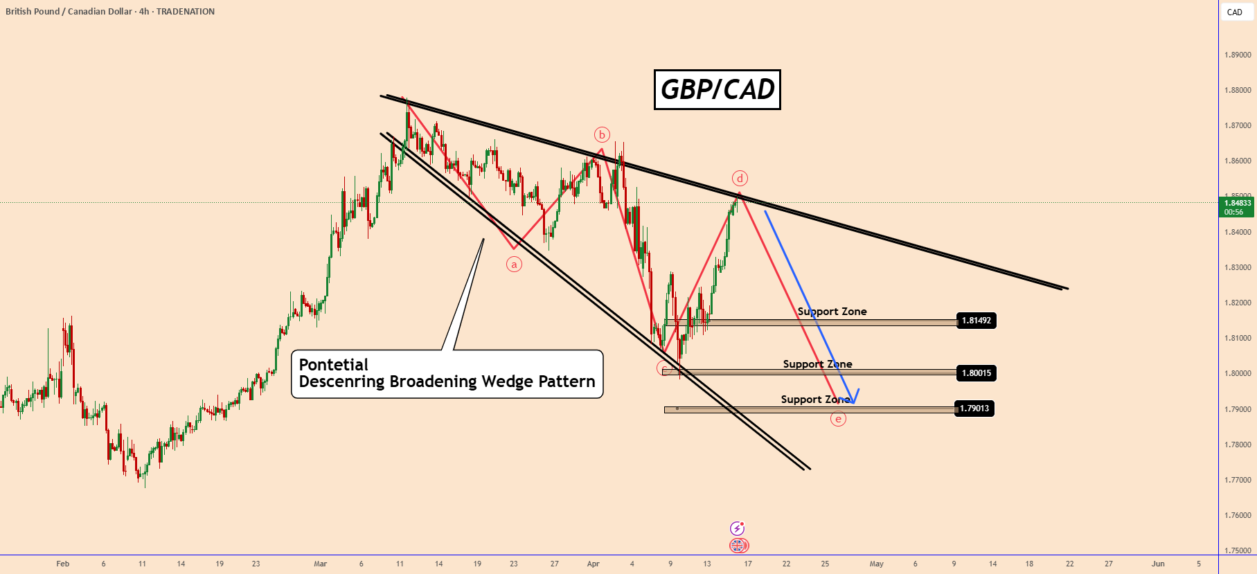 ممکن است GBPCAD یک میله گستردهای پیش از تصمیم بانک مرکزی کانادا شکل بگیرد.