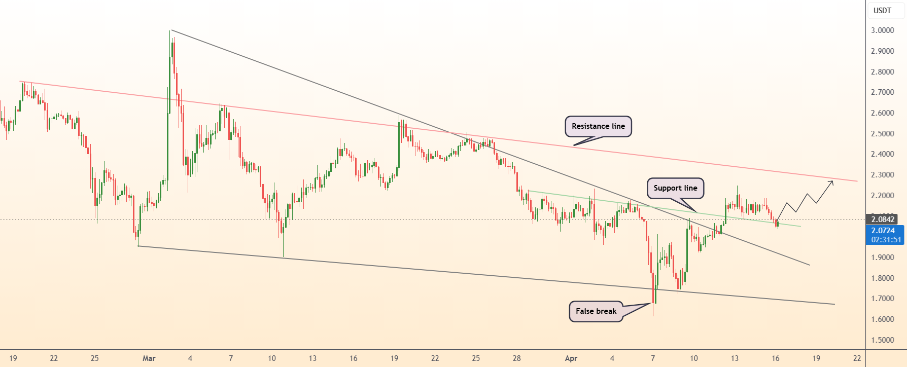 DeGRAM | XRPUSD Retest of Support Level

DeGRAM | XRPUSD Retest of Support Level
