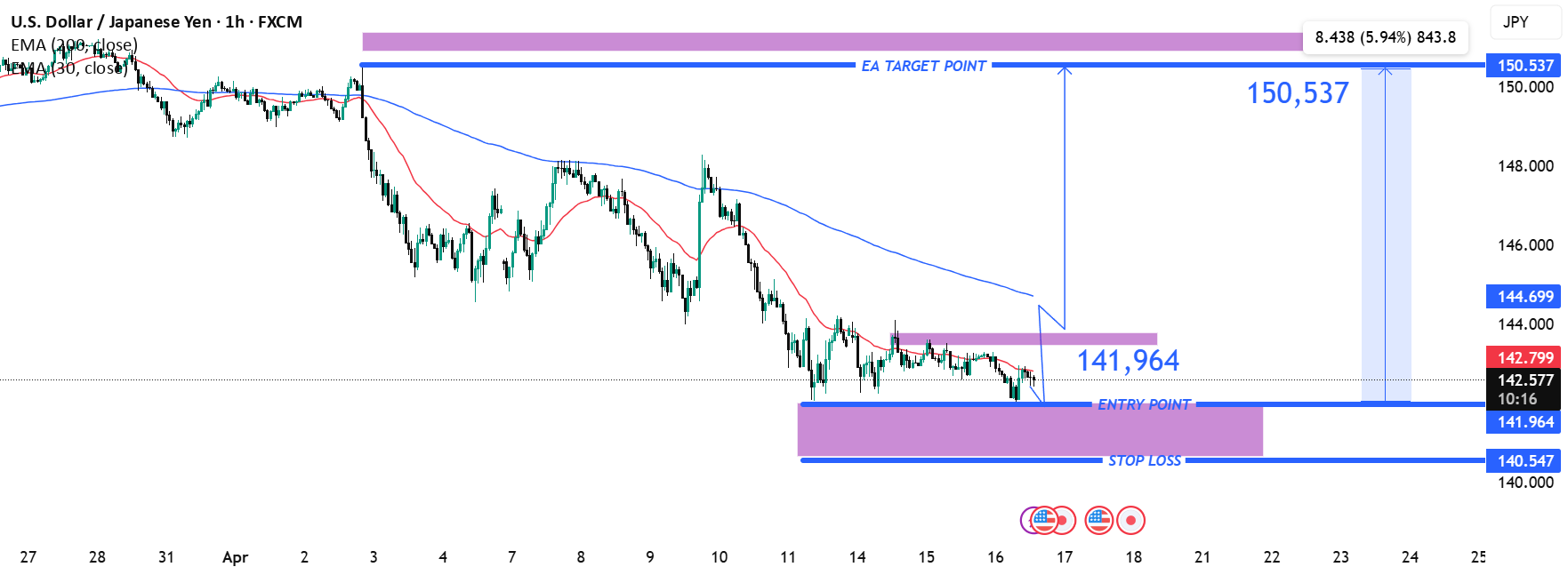 راه‌اندازی معکوس مثبت USD/JPY - ورود بلند در 141.964 هدفگذاری
