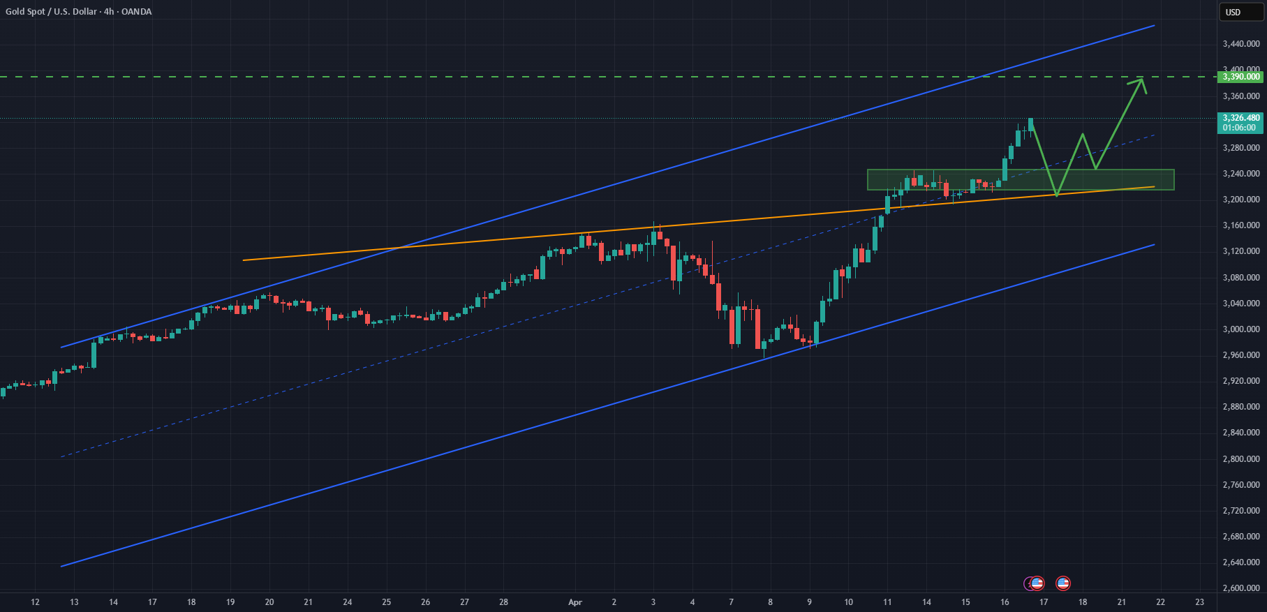 XAU/USD: رسیدن به بالاترین سطح تاریخی با فرصت کاهش قیمت در پیشروست.