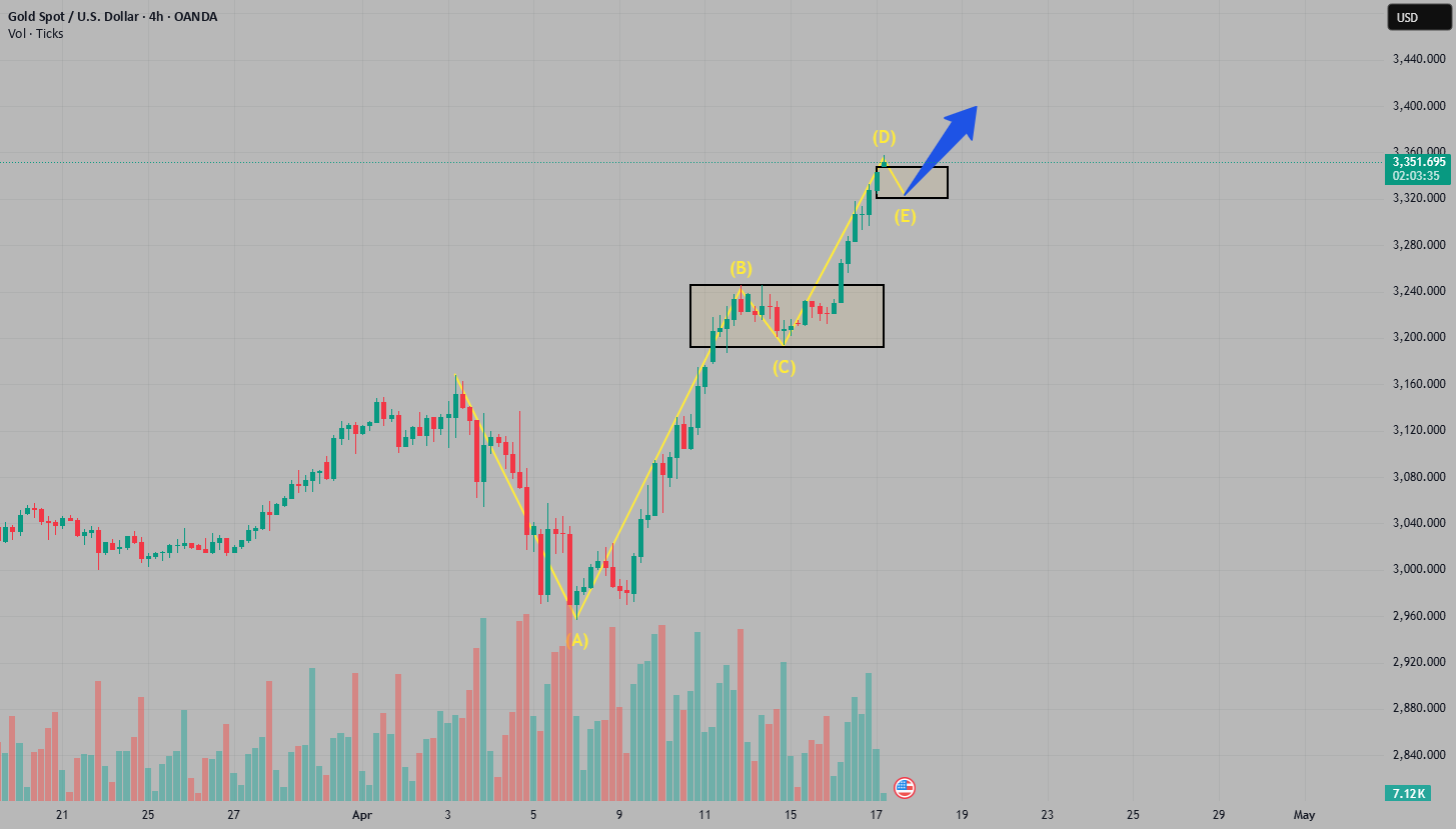 تحلیل سود XAUUSD