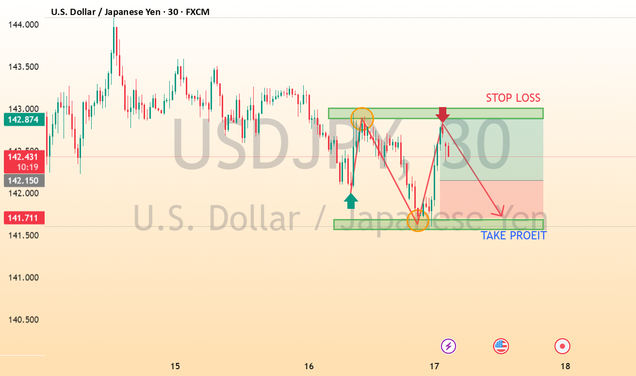 الگوی نمودار 30 دقیقه‌ای USDJPY