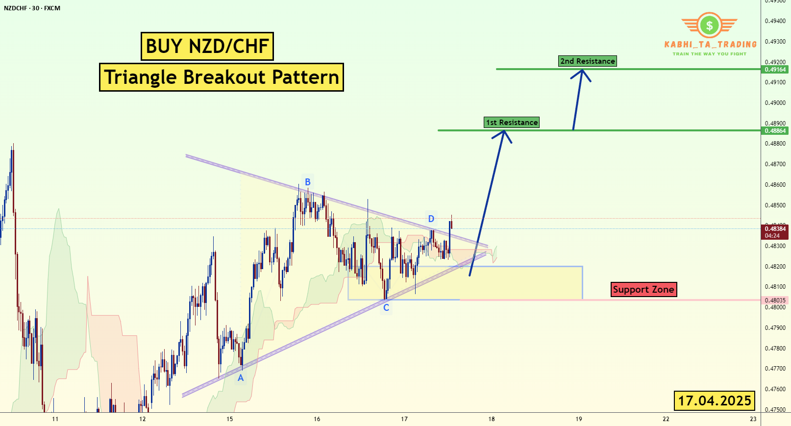 شکست مثلث NZD/CHF (17.04.2025)