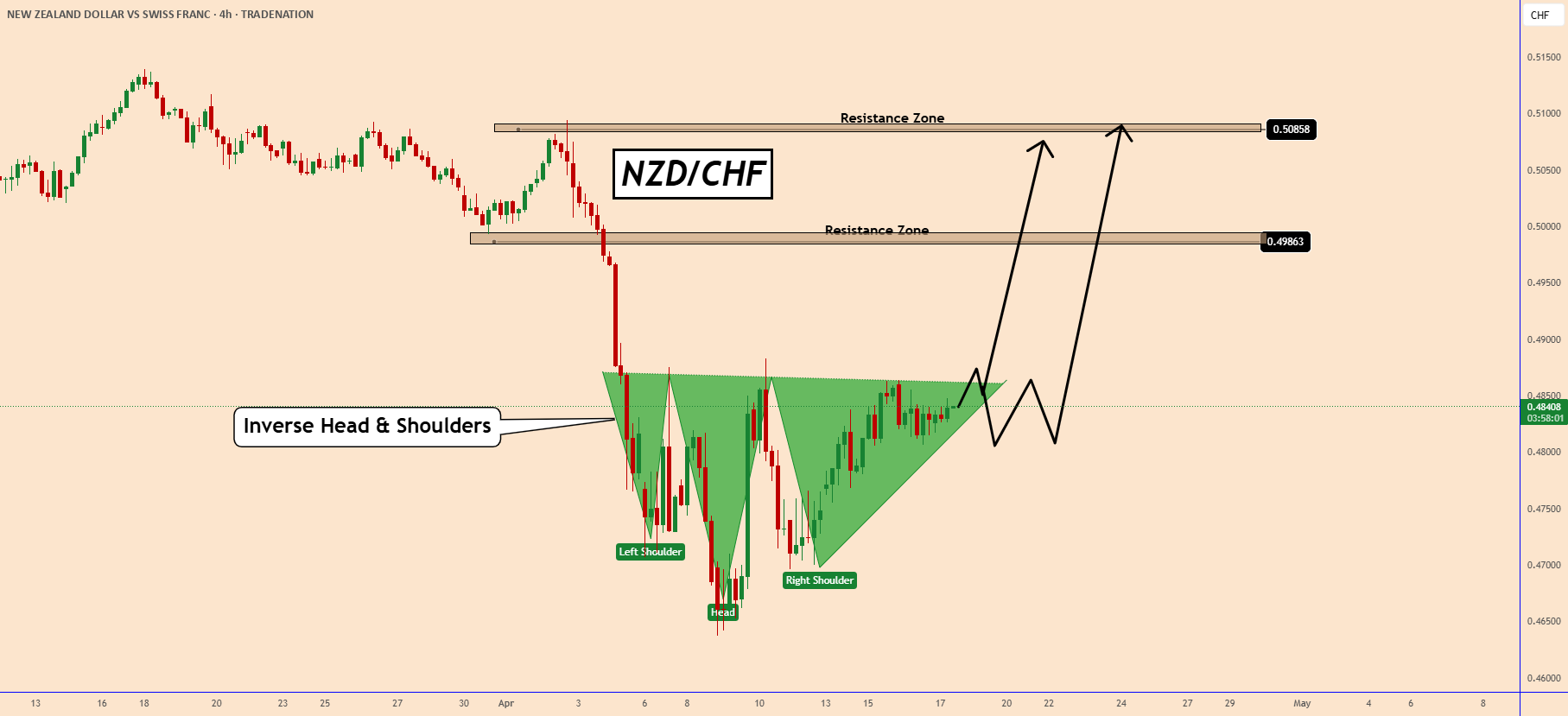 آیا NZDCHF در نقطه عطفی قرار دارد: شکست مثبت و راه‌اندازی خطرناک؟