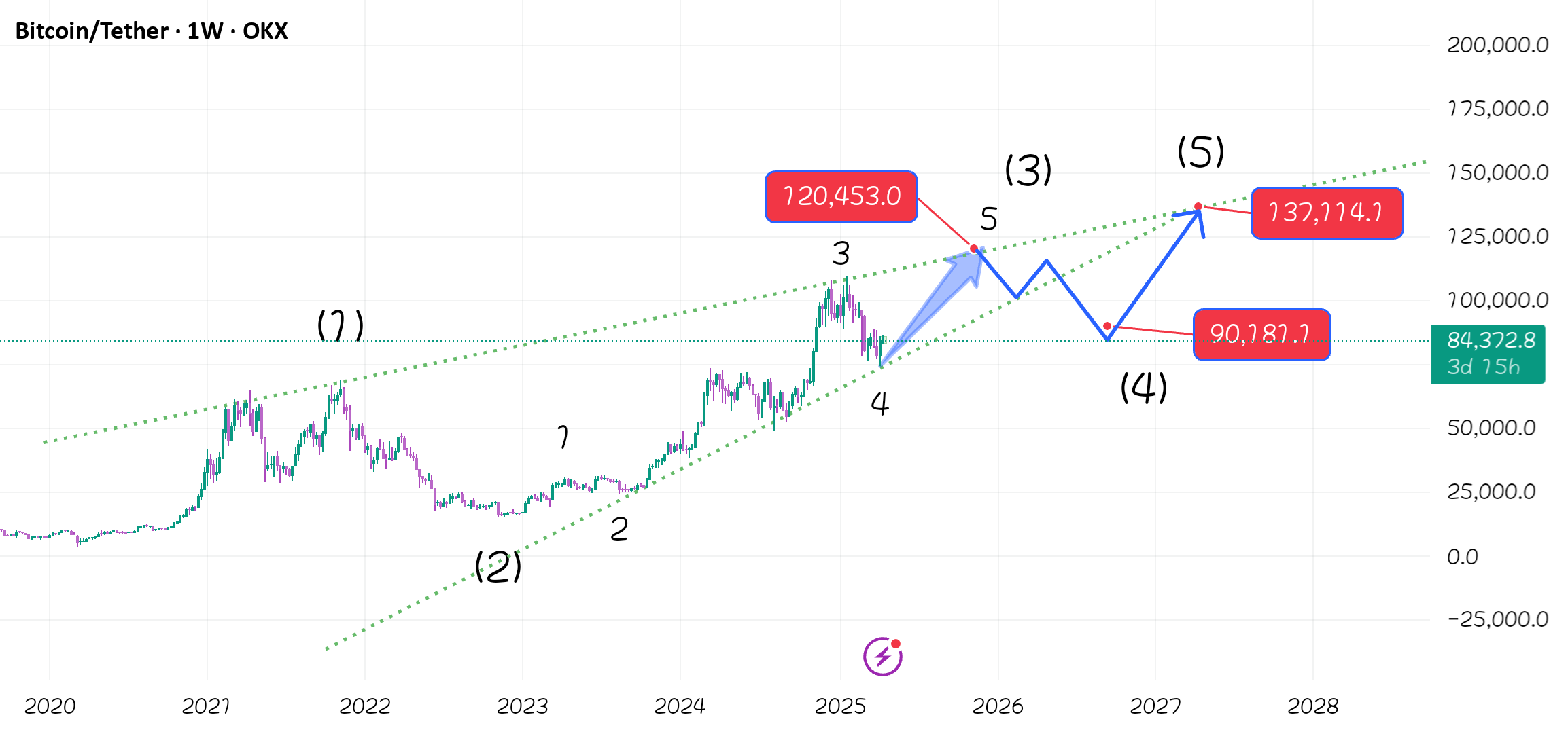 آیا بیت کوین تا پایان سال 2025 به 122 هزار دلار میرسد؟