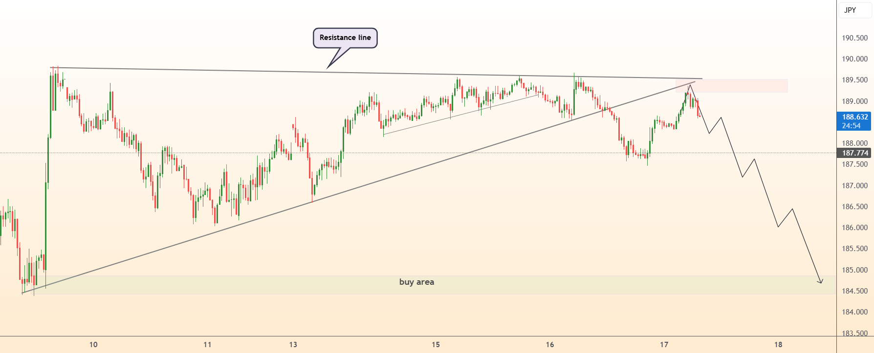 دیگرام | GBPJPY از مثلث به پایین شکست.