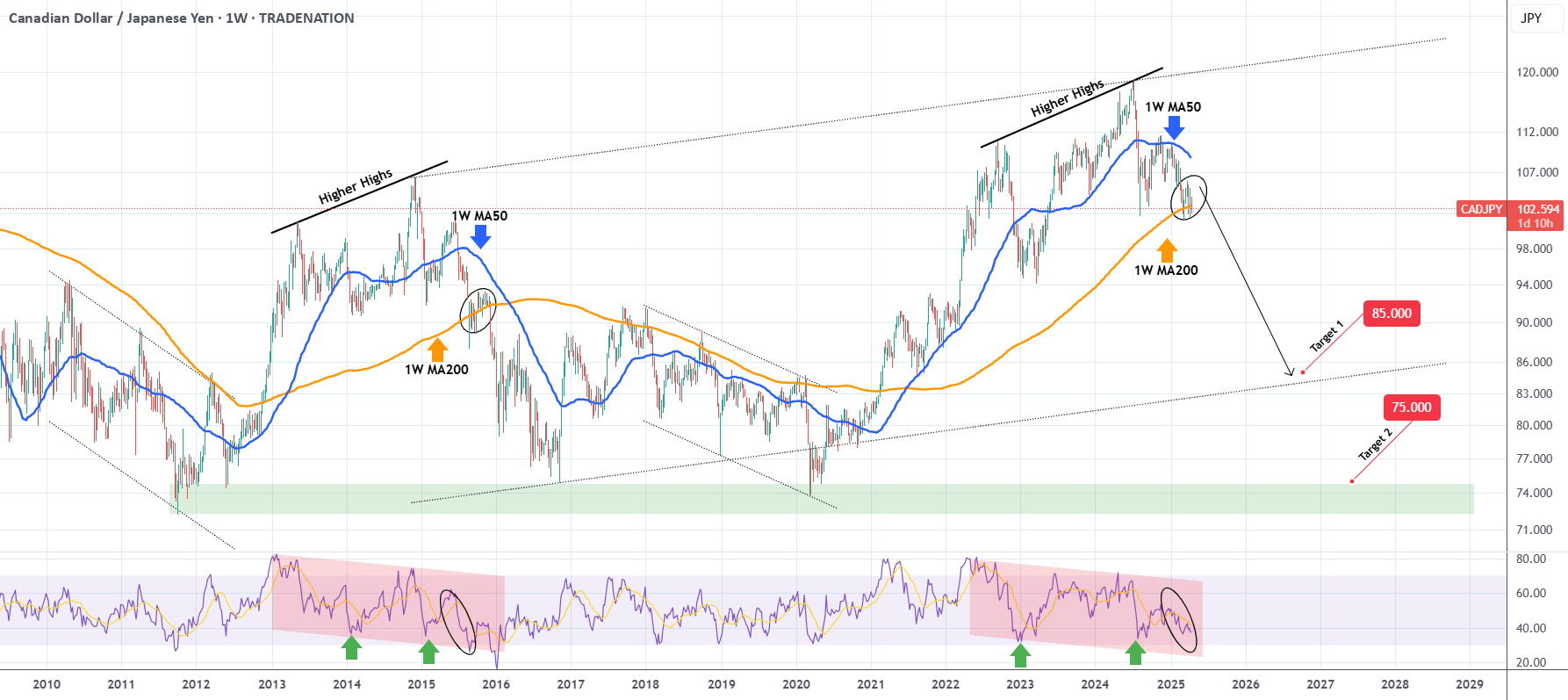 CADJPY احتمالاً بهترین سیگنال فروش بلندمدت است.
