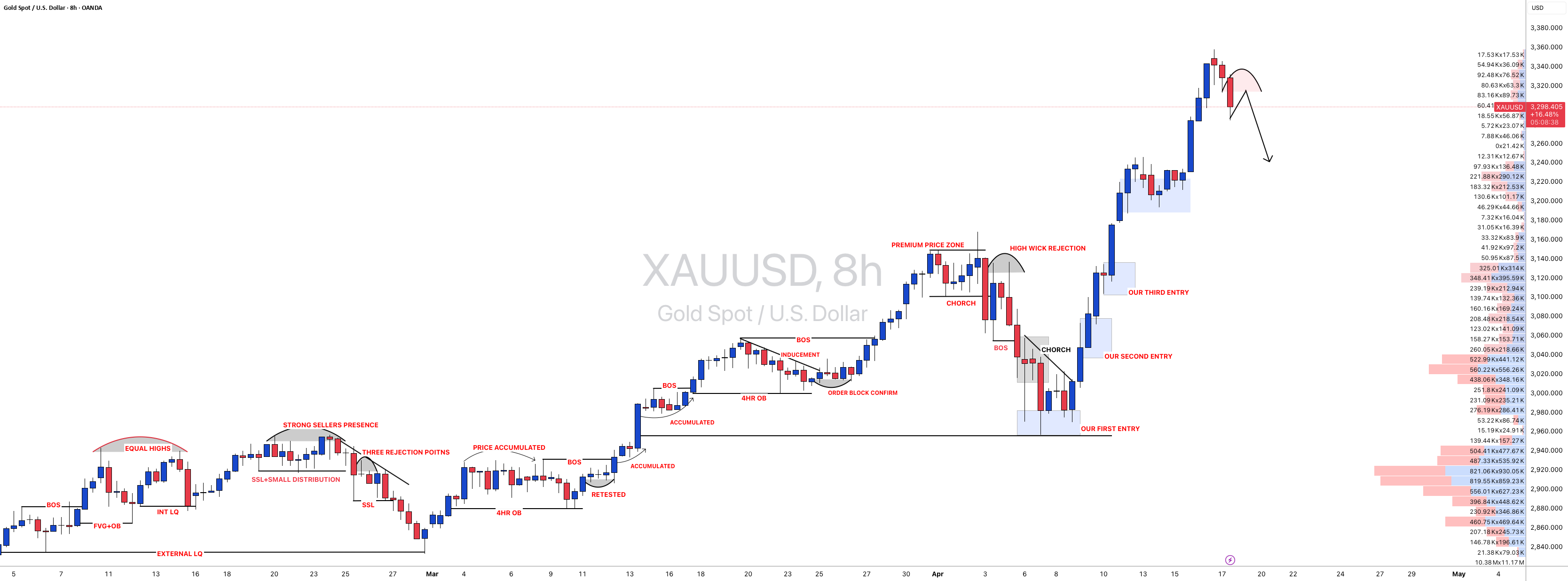 آیا زمان فروش طلا فرا رسیده است؟ #XAUUSD