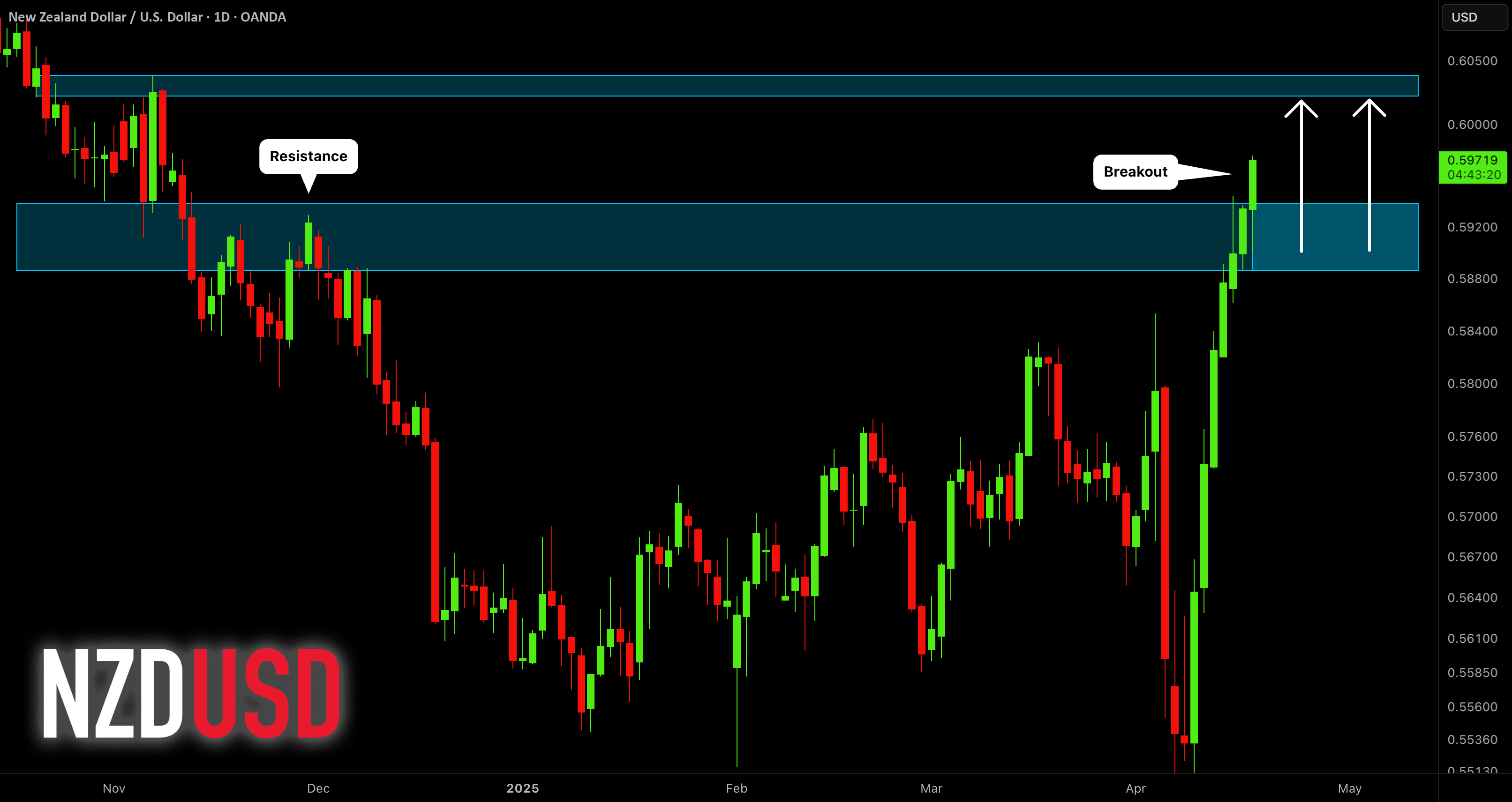 NZDUSD: رالی خرسی ادامه دارد 🇳🇿🇺🇸