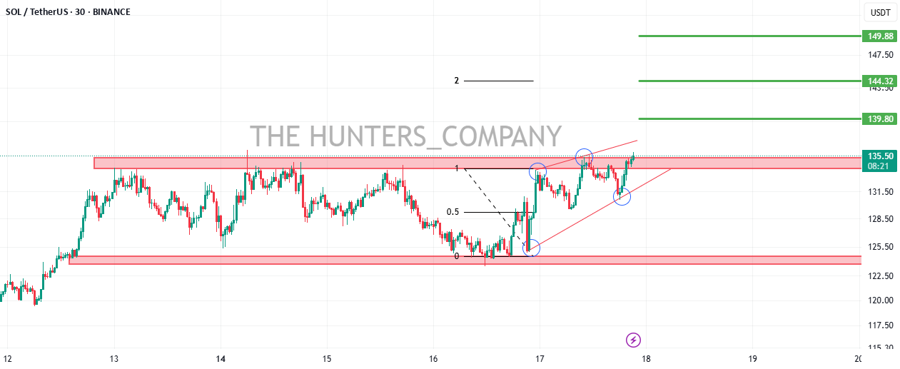 سول/USDT:سیگنال