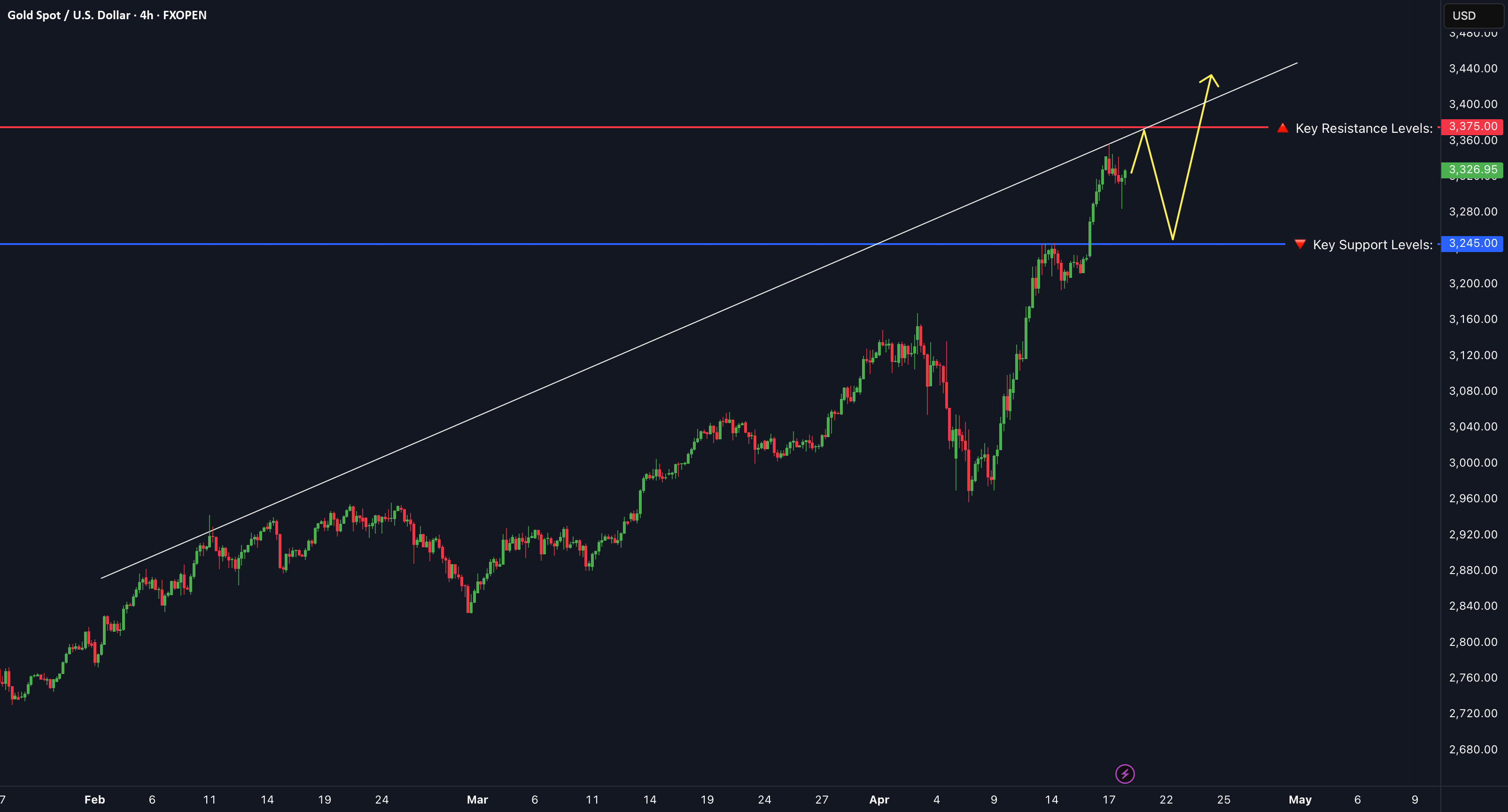XAU/USD در یک نقطه حساس قرار دارد: آشکار کردن سطوح کلیدی برای آپ