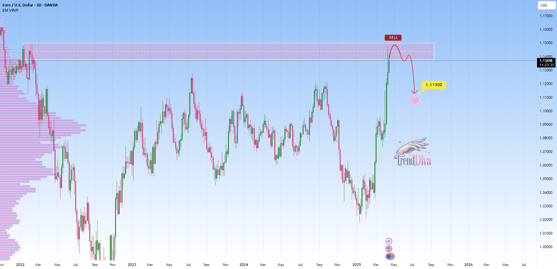 EURUSD - در مقاومت: آیا به 1.11300 کاهش می‌یابد؟