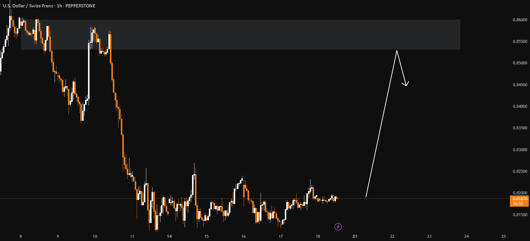 تحلیل اختیاری USDCHF: پرش در سطح 0.85
