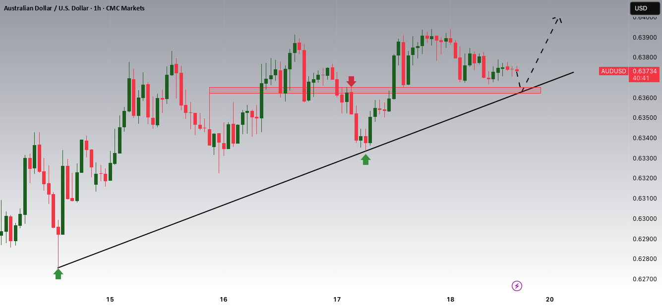 پتانسیل افزایشی AUDUSD