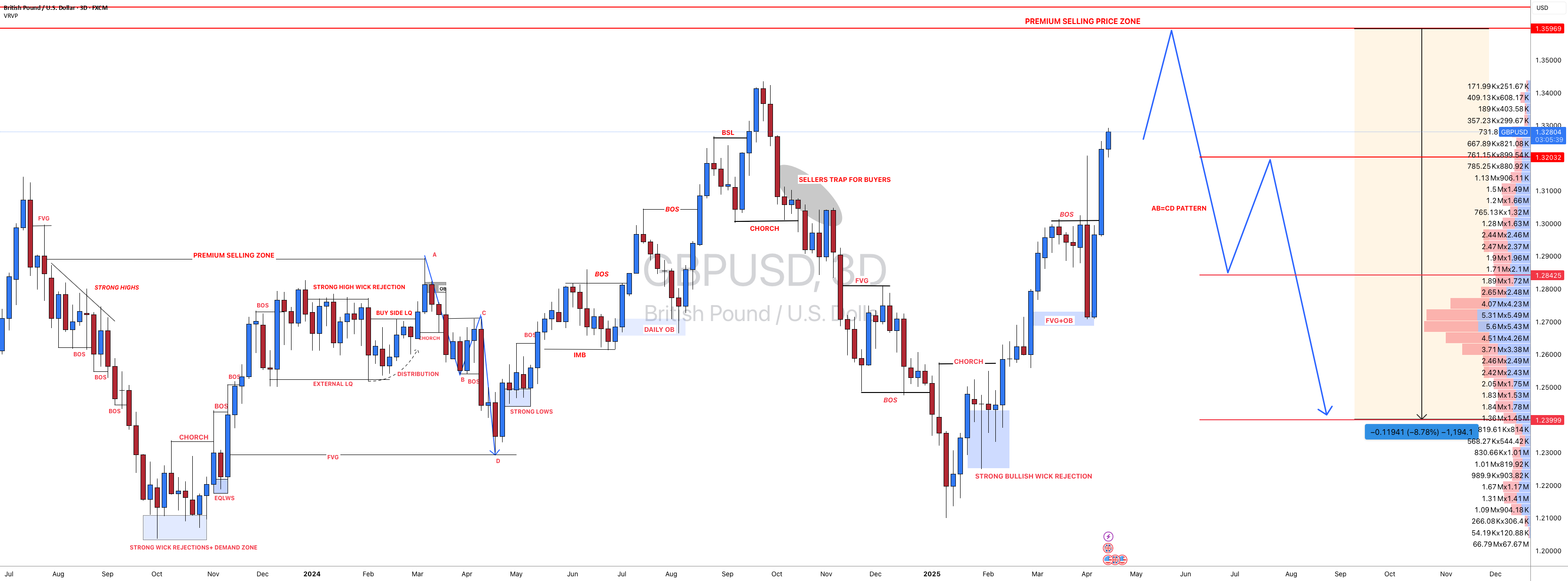 #GBPUSD: آیا فروش گستردهای در حال شکلگیری است که ارزش آن بیش از 1200 نقطه است؟