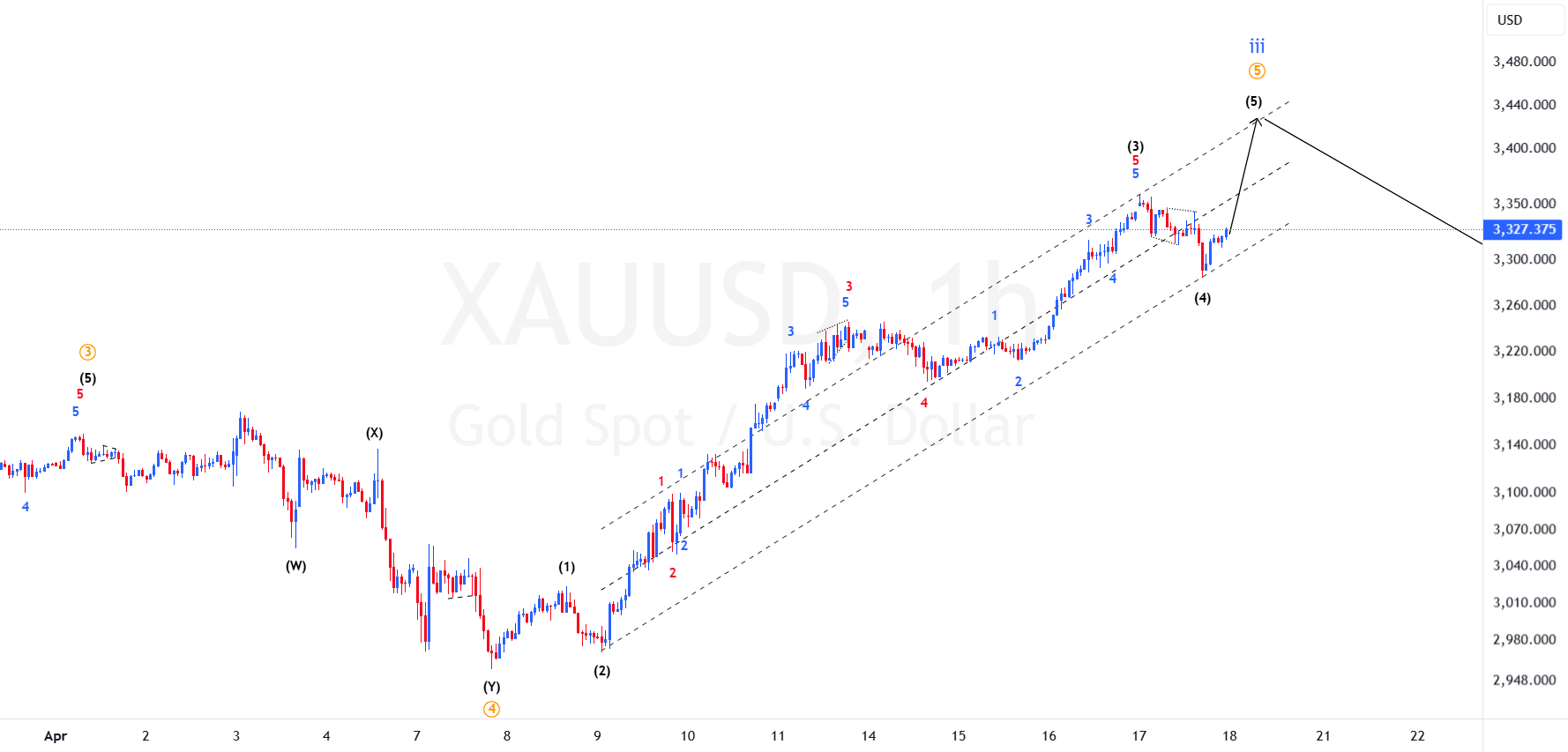 بهروزرسانی XAUUSD: آیا موج چهارم کامل شده است؟