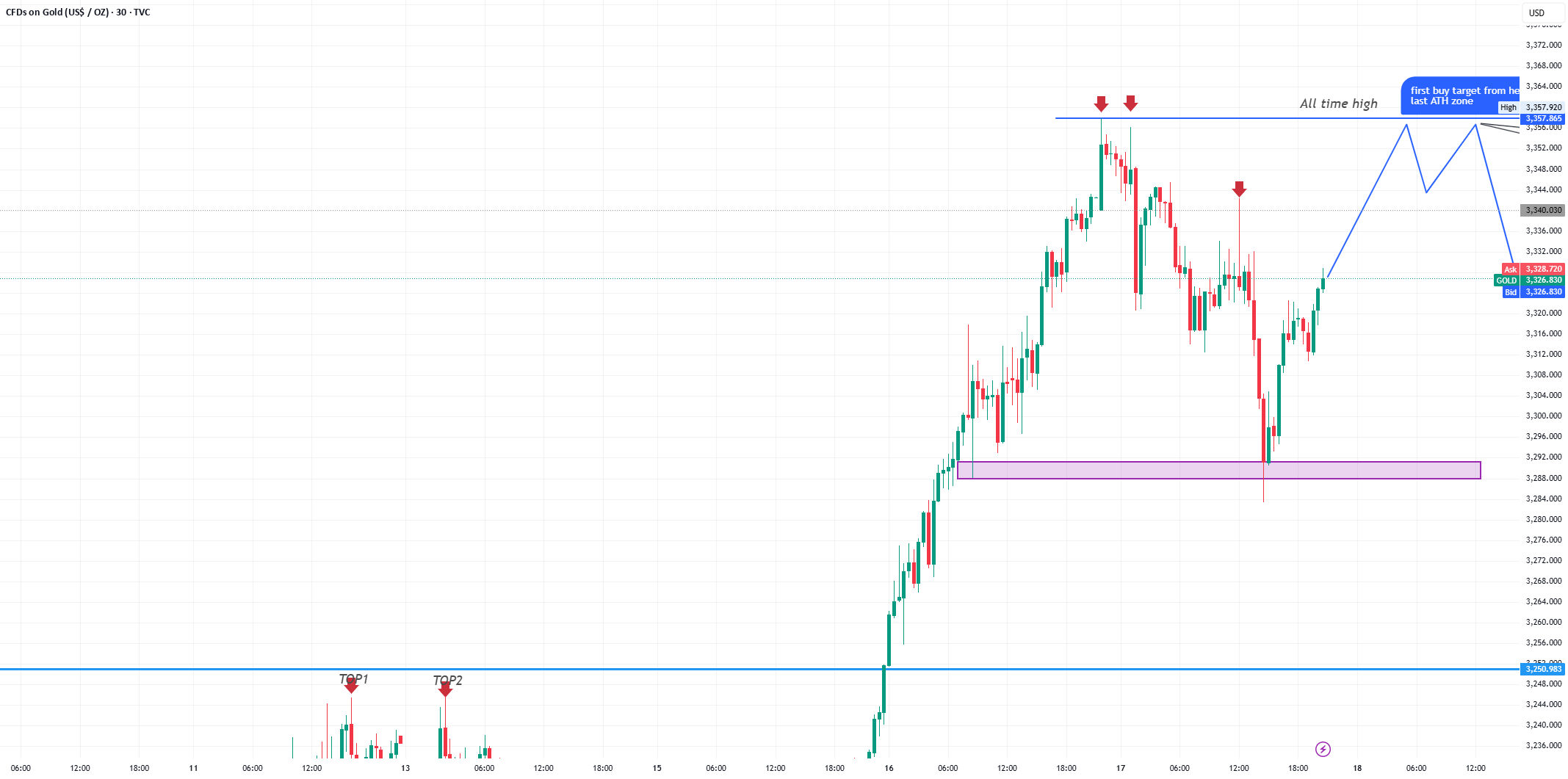 ایده تجارتی XAUUSD برای هفته آینده