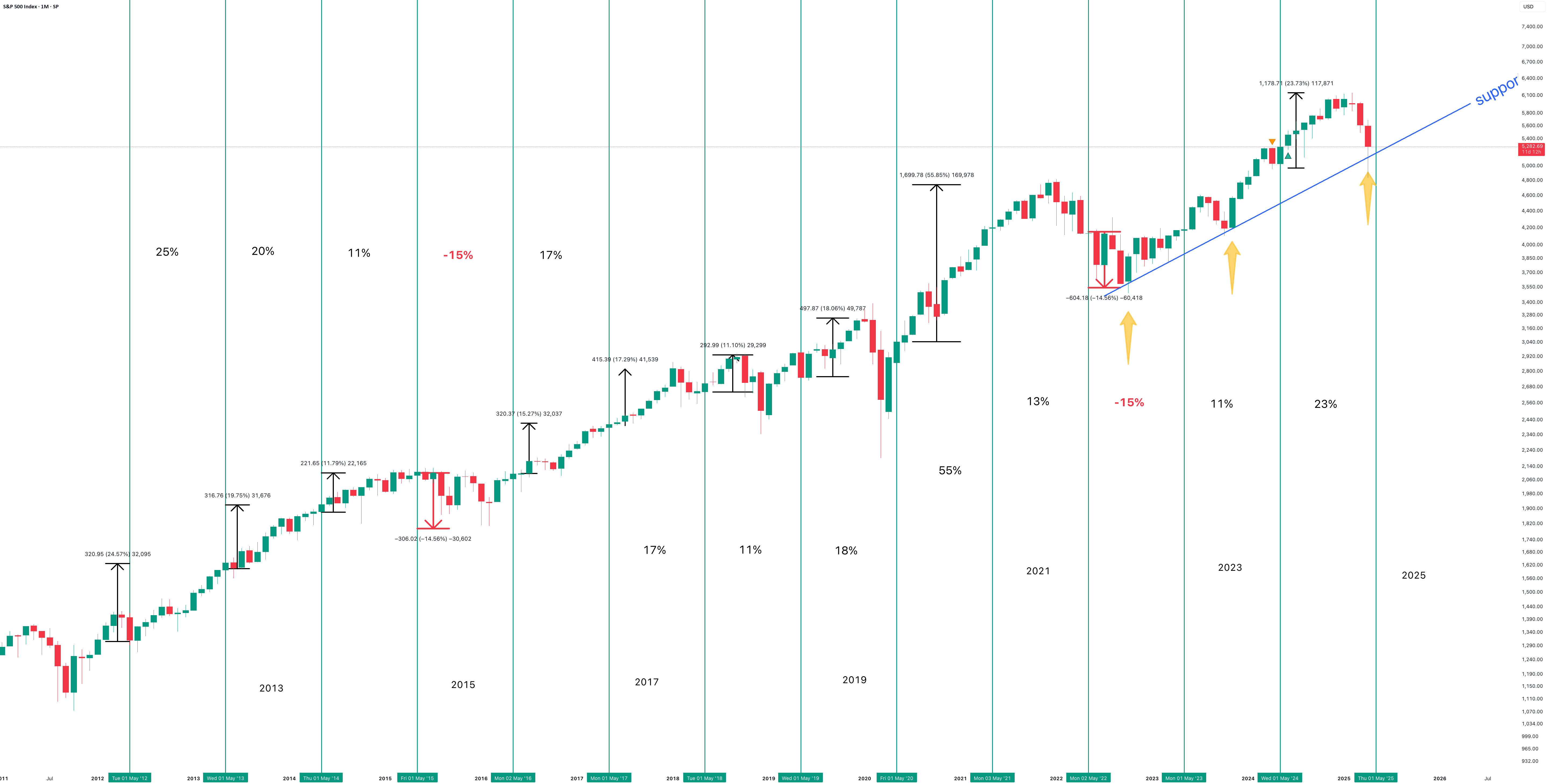 S&P 500 - فروش در ماه مه، به روز دیگر بازگرد. حقیقت - 2025