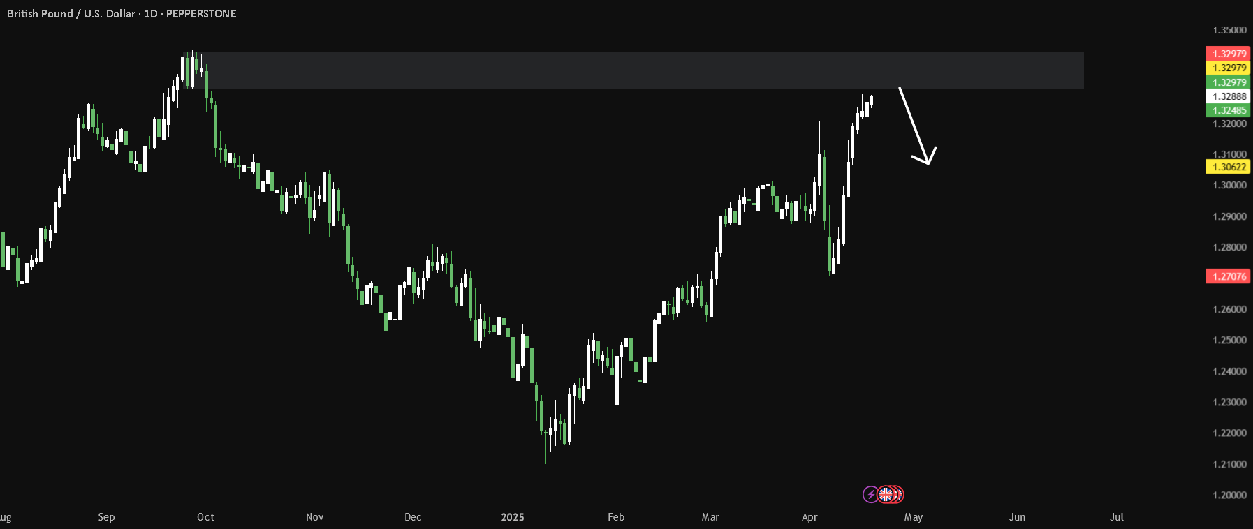 تحلیل اختیاری GBPUSD: پرش در سطح 1.33