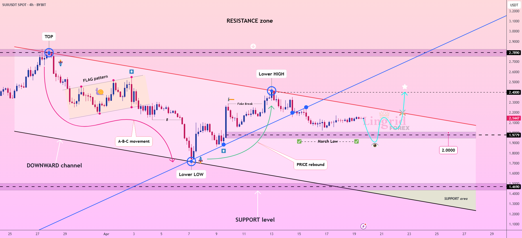 سطوح حمایت کلیدی Lingrid | SUIUSDT پس از Retest حفظ شدند.