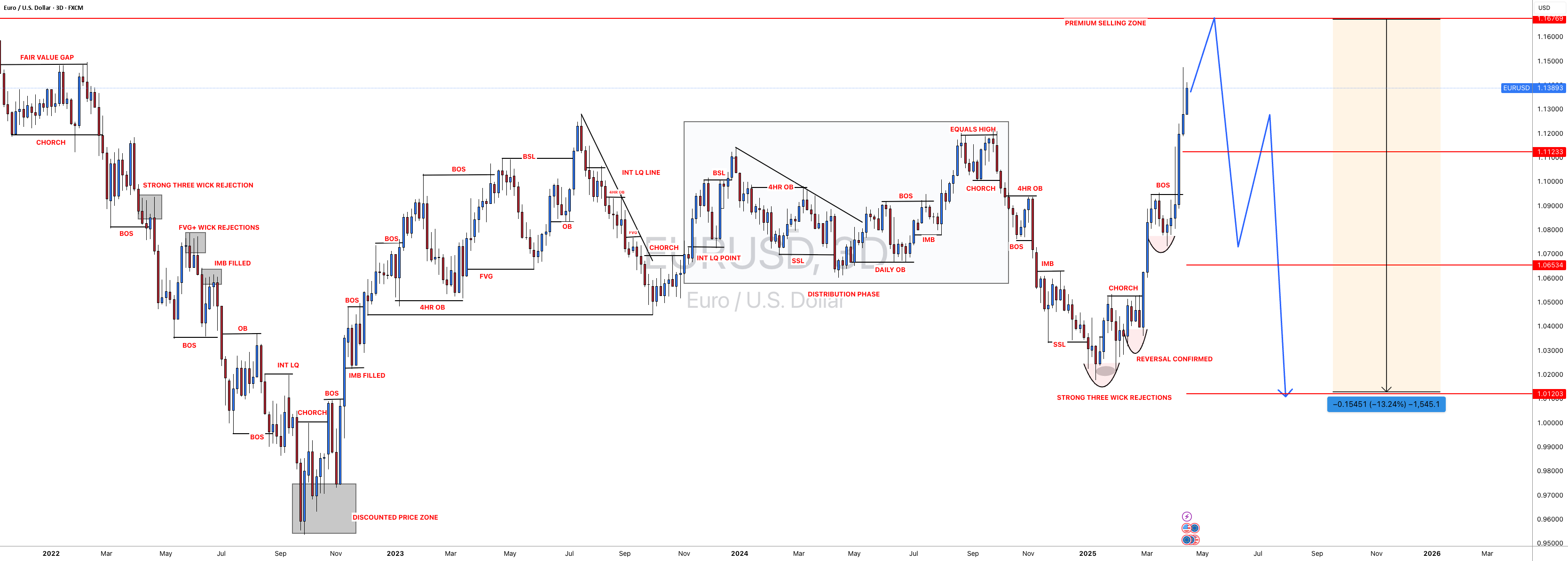 #EURUSD: ایده‌ی فروش با نوسان 1545+ پیپس! نظرات خود را بنویسید!