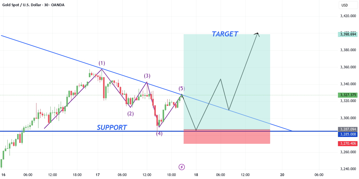 حرکت بعدی XAUUSD احتمالی است.