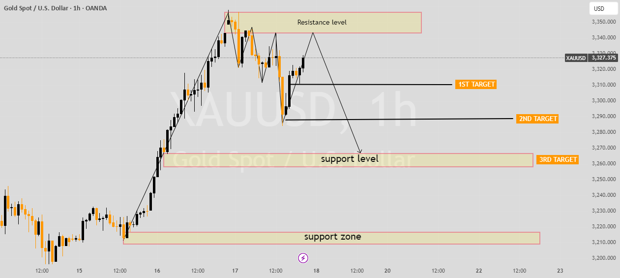 برنامه‌ی منفی طلا (XAUUSD) برای هفته‌ی آینده.