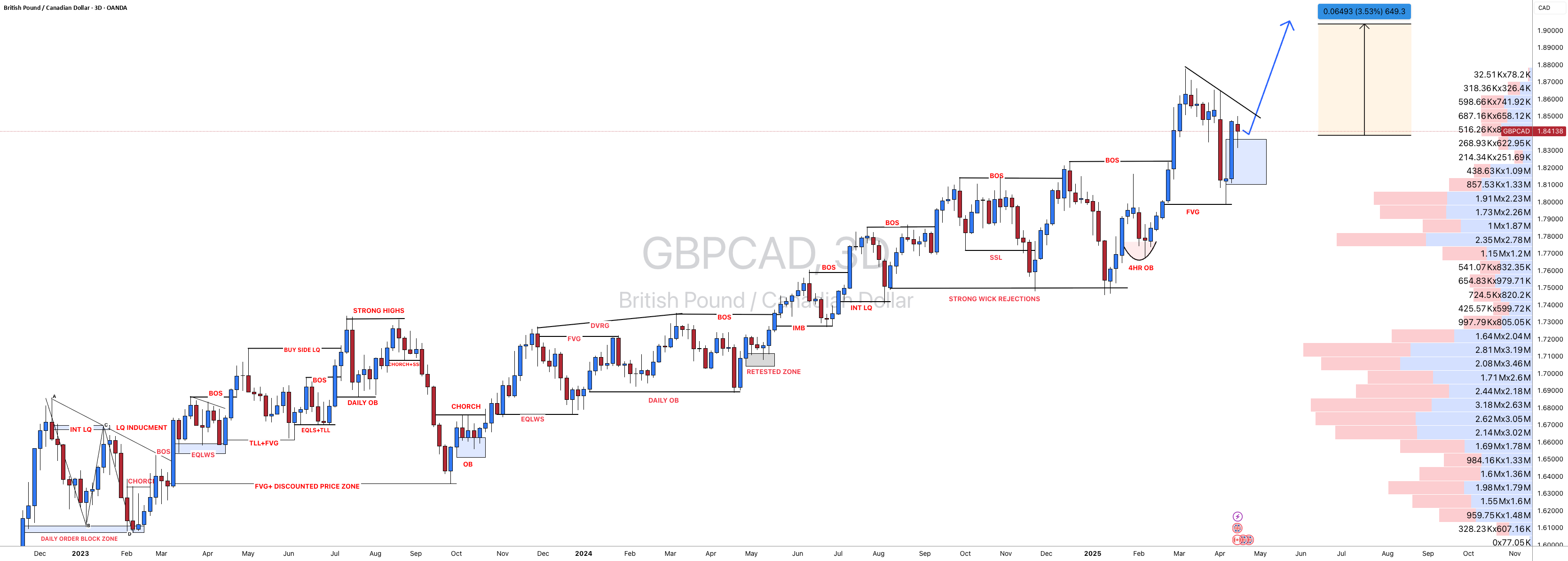 #GBPCAD: آخرین ایده +400 پیپ به سمت بالا! اینجا ورود دوم است.