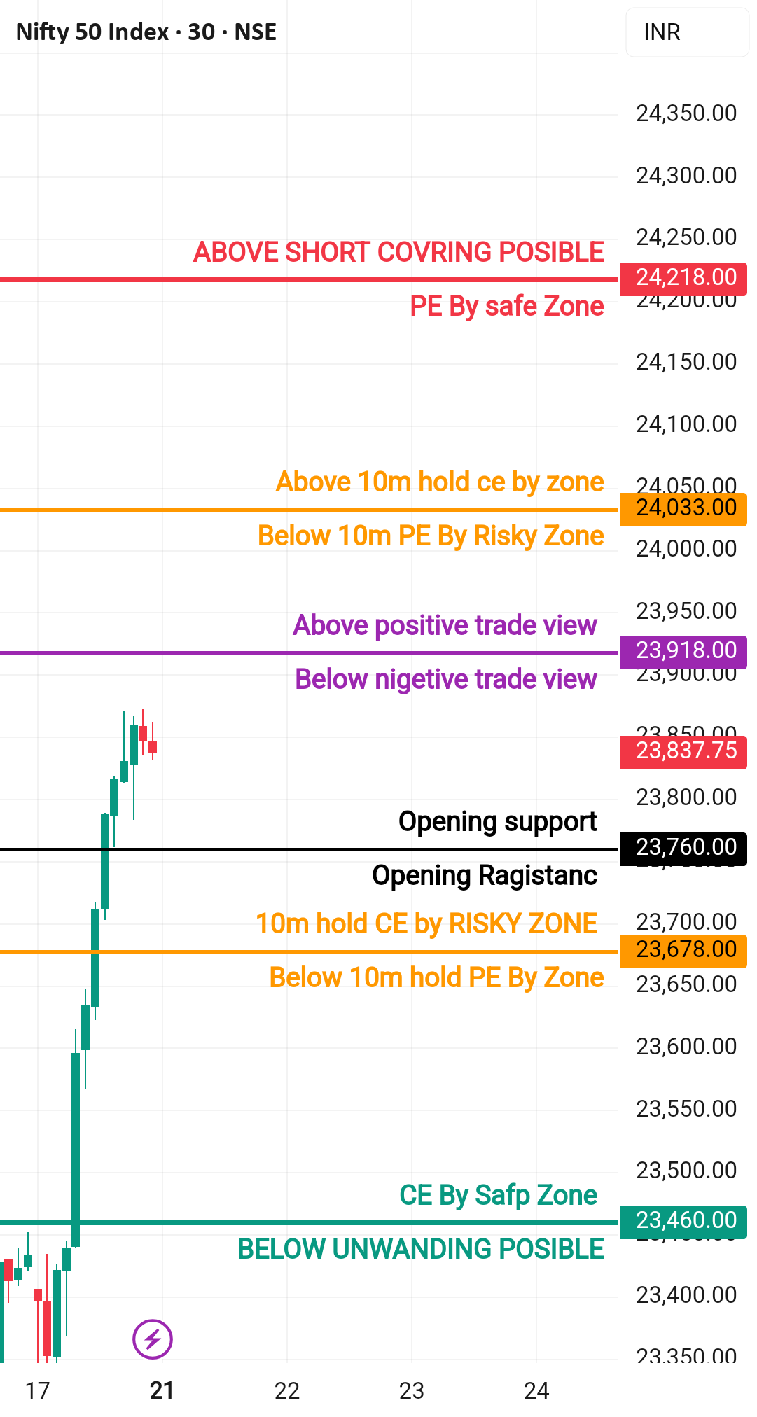 ۲۱ آوریل، منطقه معاملاتی Nifty50