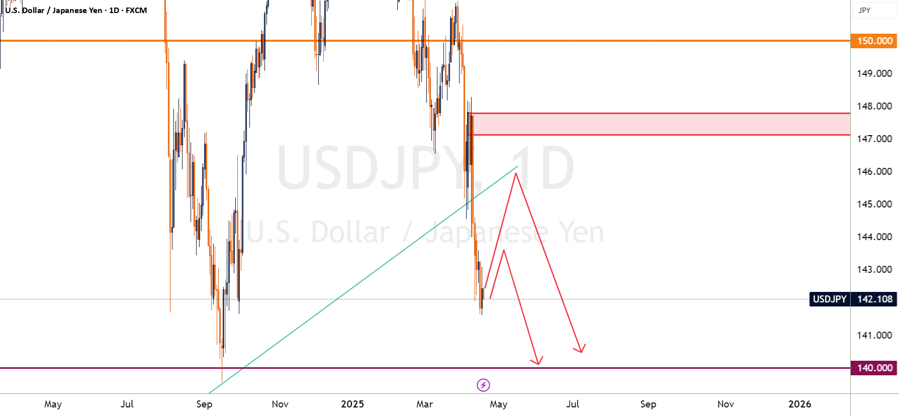 USDJPY: در حال حرکت به سمت حمایت 140