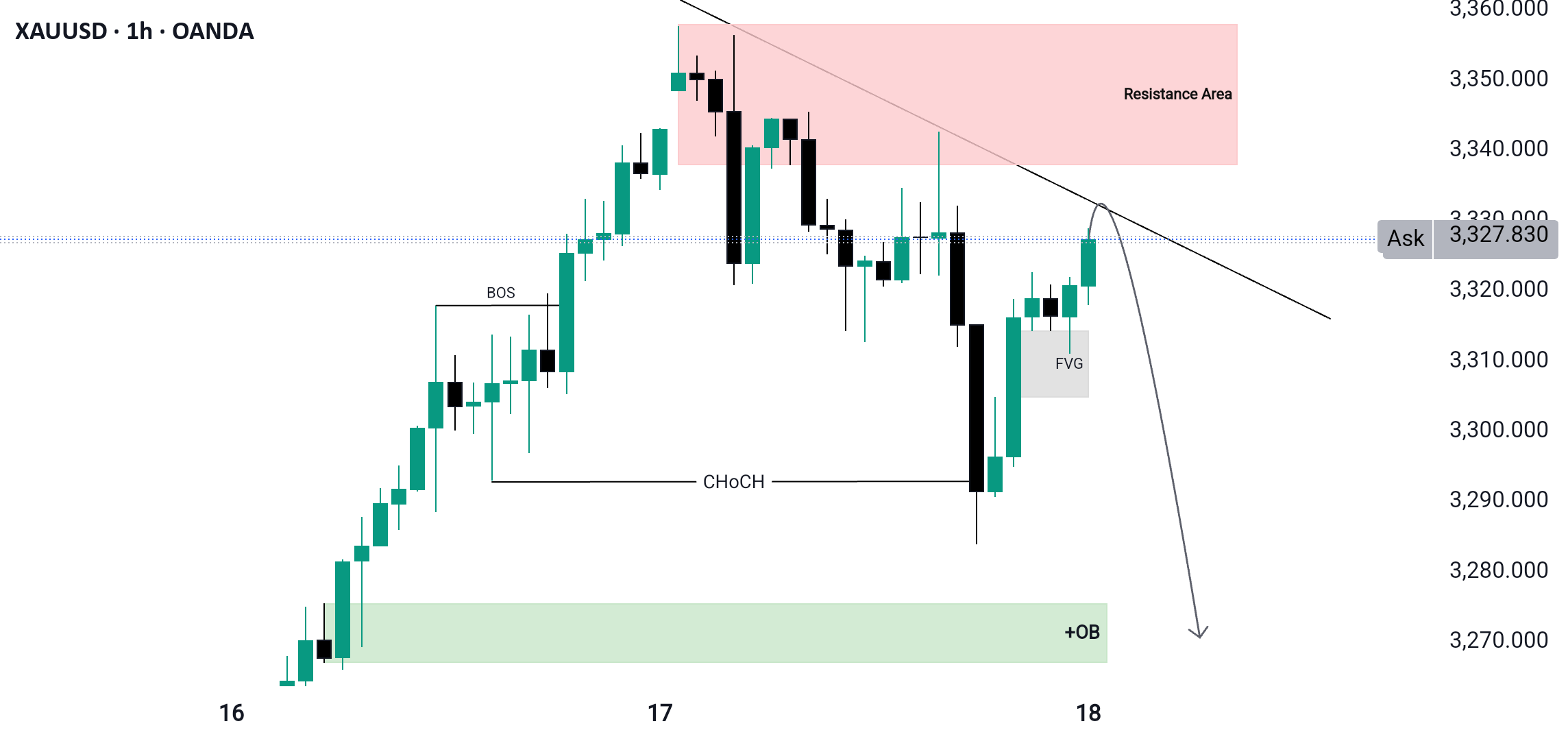 پیشبینی XAUUSD برای 1 ساعت زماندهی