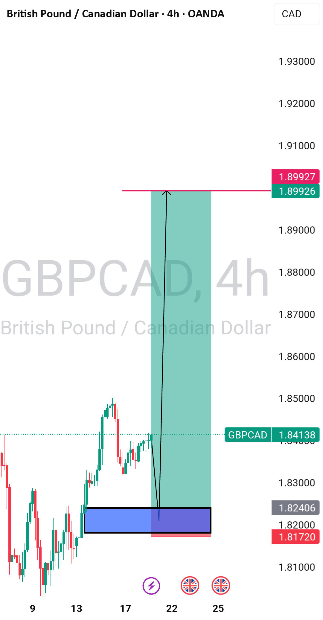 GBPCAD به سمت بالا حرکت میکند.