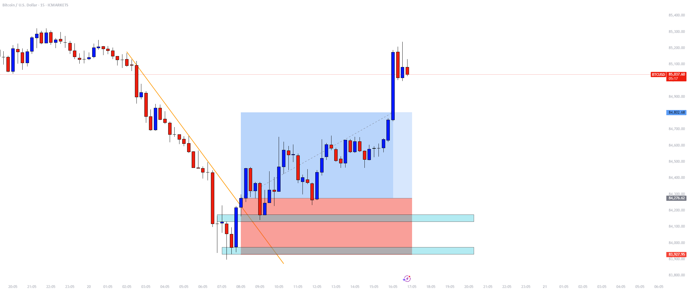 نتیجه 15 دقیقهای BTCUSD - TP زده شد!