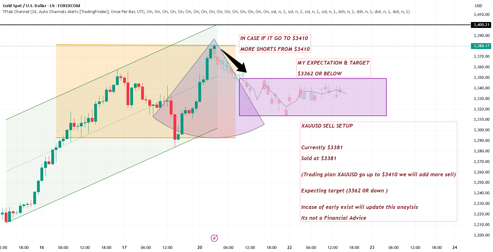 راه‌اندازی فروش XAUUSD، به قیمت 3381 دلار فروخته شد.