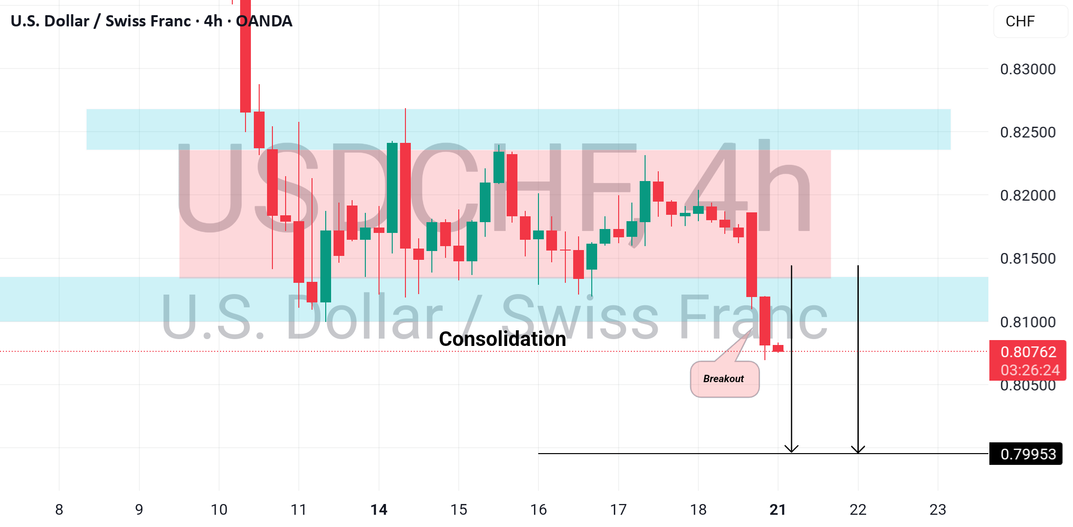 USDCHF: راه‌اندازی کلاسیک برای دنبال کردن روند تجارت