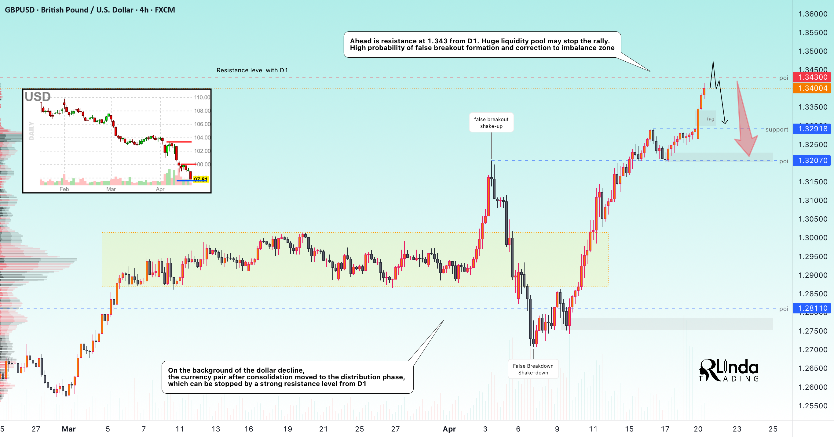 GBPUSD → یک شکست دروغین می‌تواند یک اصلاح را آغاز کند
