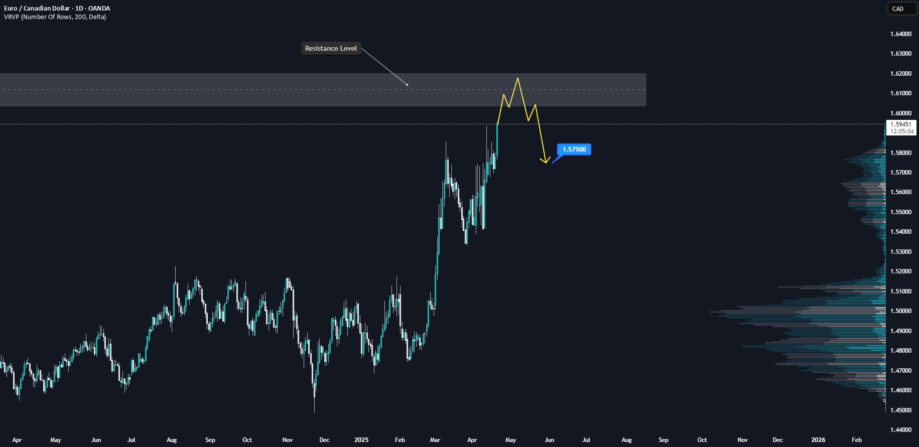 EURCAD در حال نزدیک شدن به مقاومت اصلی است - آیا فروشندگان وارد عمل میشوند؟