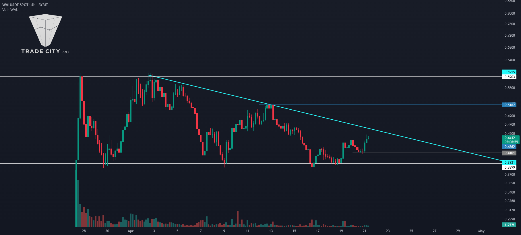 TradeCityPro | WAL: قبل از شکستن فشاردهی