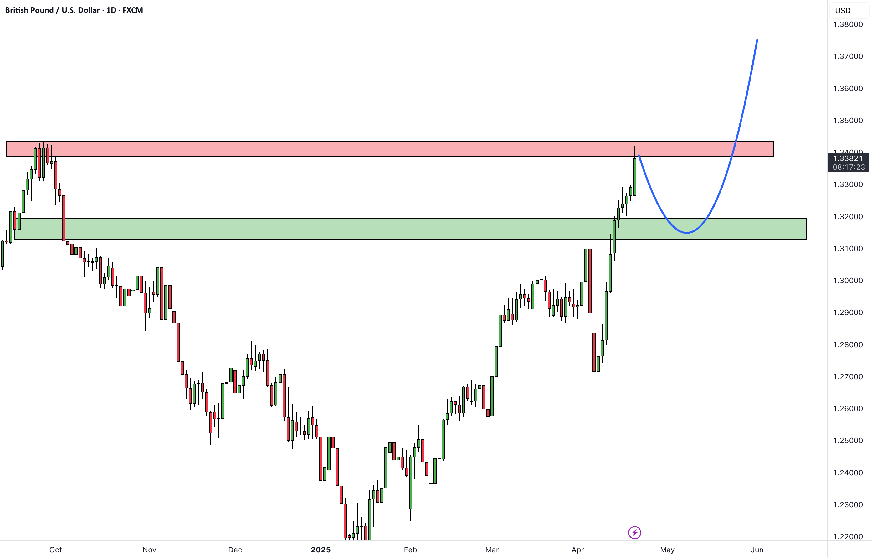 GBPUSD به نمایش ارز پوند استرلینگ به دلار امریکا اشاره دارد.