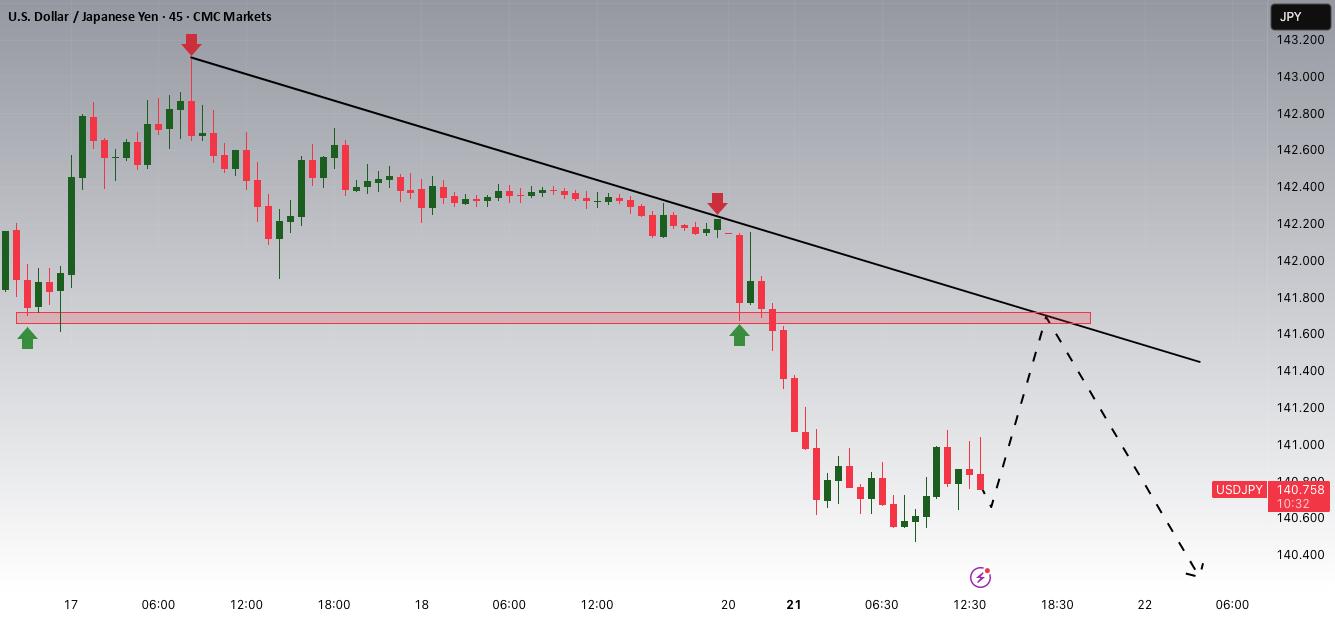 پتانسیل کاهش‌های USDJPY