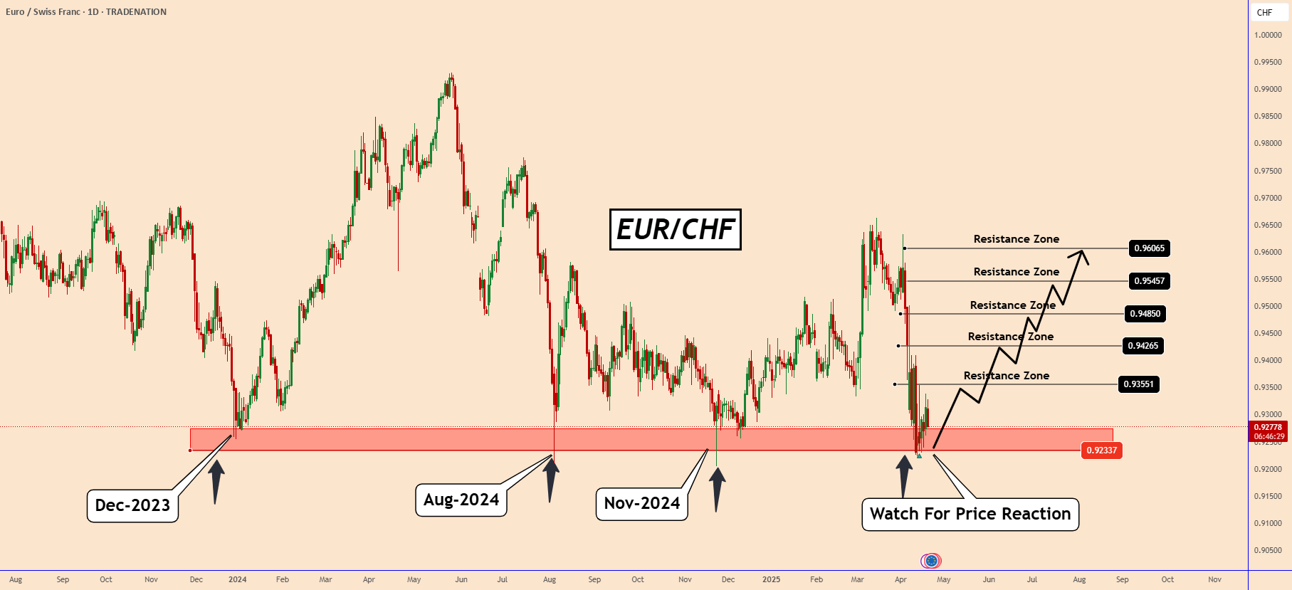 EURCHF: مراقب واکنش قیمت در نزدیکی منطقه پشتیبان باشید.
