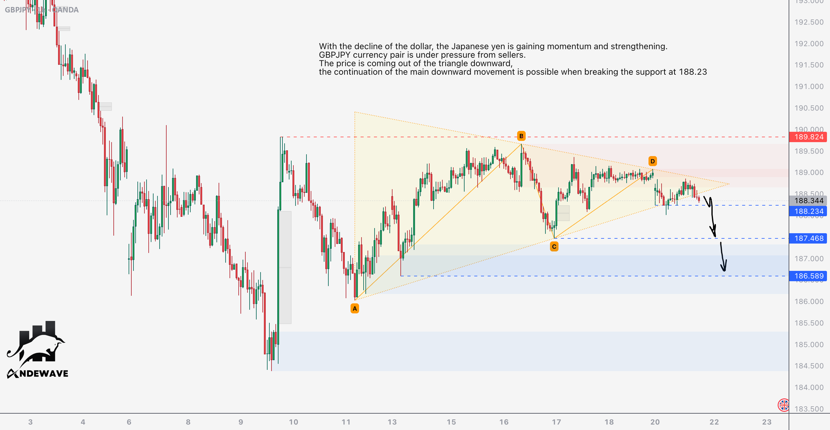 GBPJPY از وضعیت تجمع خارج میشود...