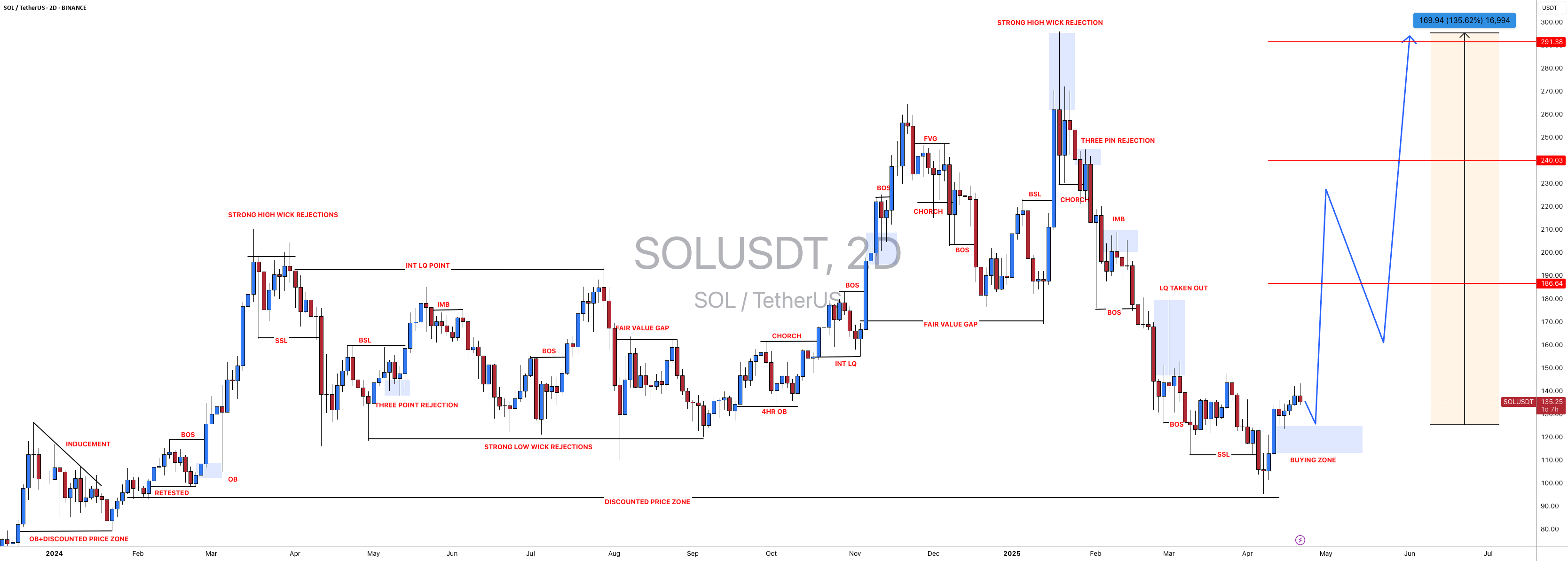 قیمت SOLUSDT: آماده شوید، زمان تبدیل به بیش از حد خرسی است!