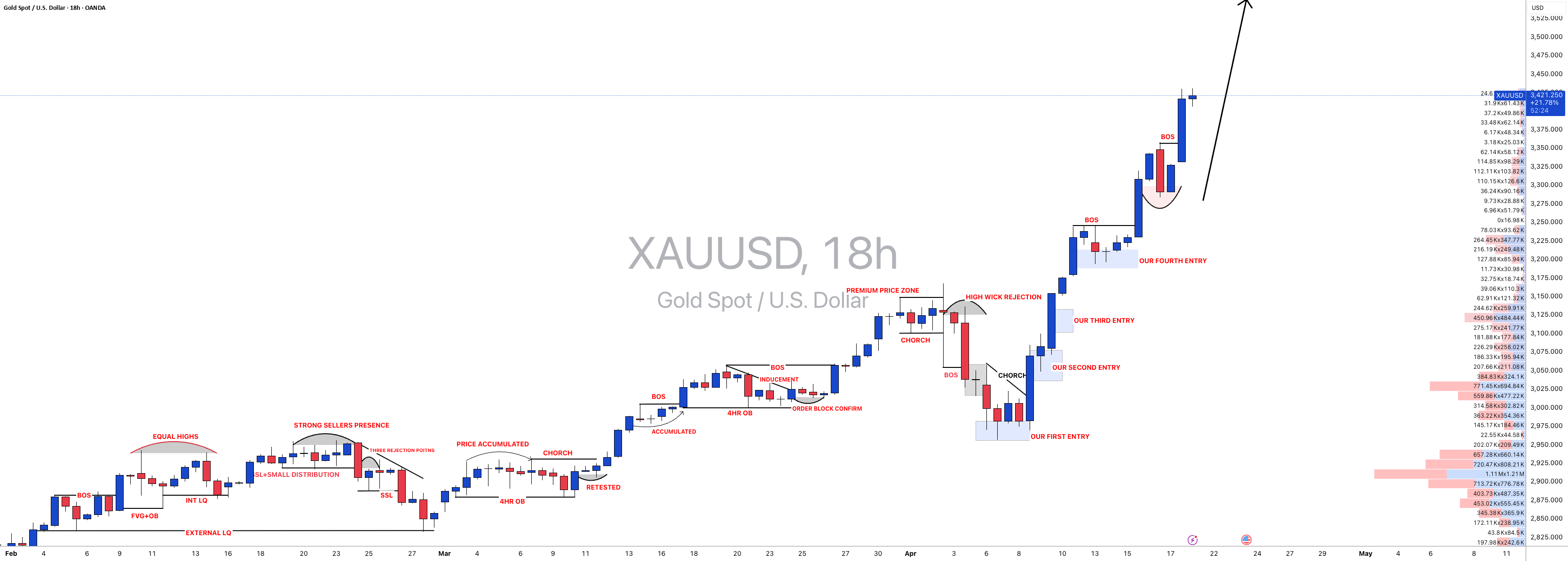 #XAUUSD: رالی خرسی ادامه خواهد داشت و به منطقه 3550 دلار میرسد! — تصویر 1