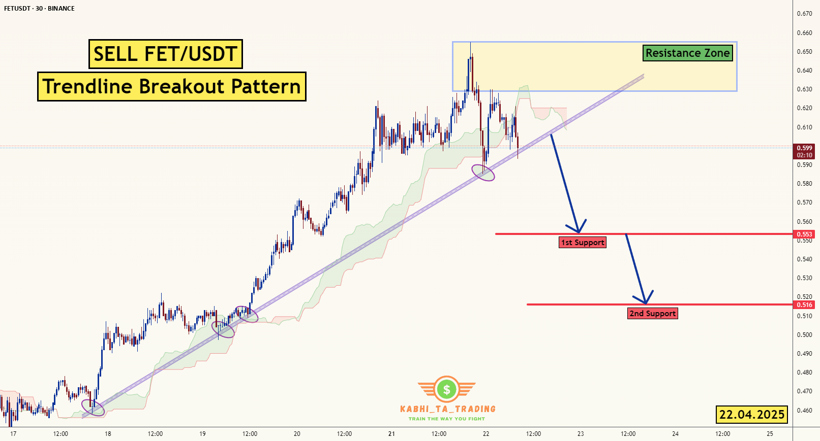 شکست خط روند FET/USDT (22.04.2025)