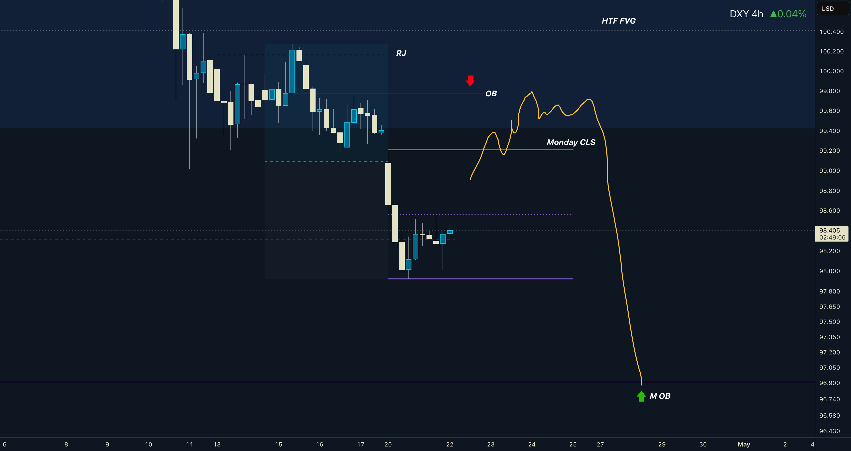 دلار | دوشنبه | CLS | KL - HTF FVG / OB | راه‌اندازی ادامه‌ای
