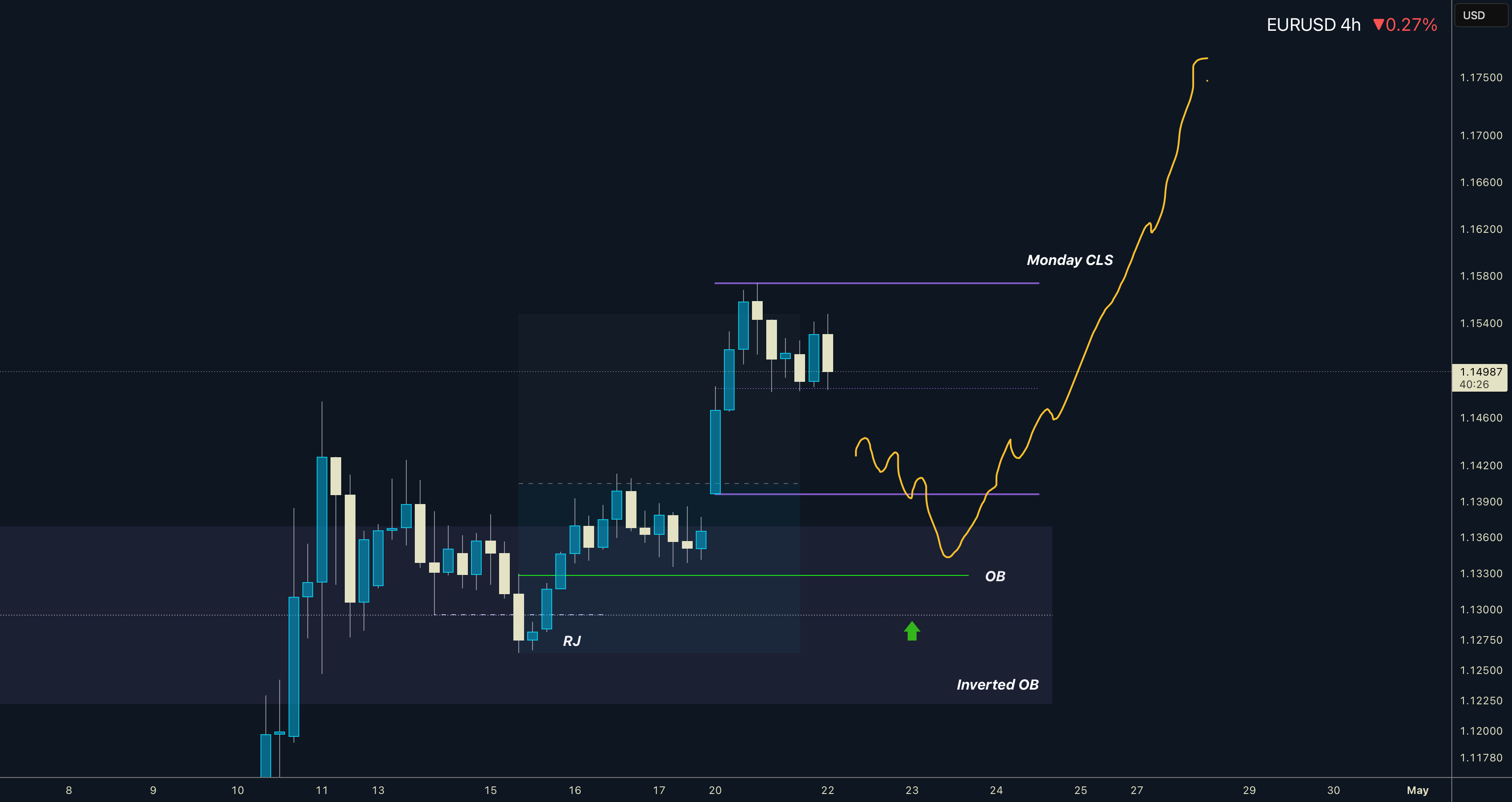EURUSD یک معامله اروپا و آمریکا است. امروز، شاهد یک الگوی معکوس در بازار هستیم که احتمالاً به ادامه حرکت میانجامد.