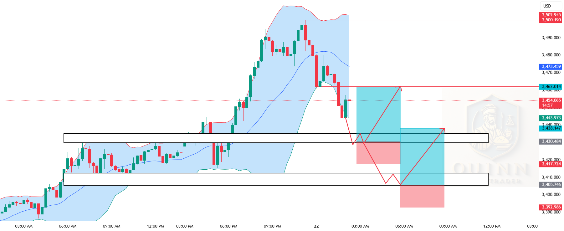 حرکت روزانه طلا XAUUSD در تاریخ 22 آوریل 2025