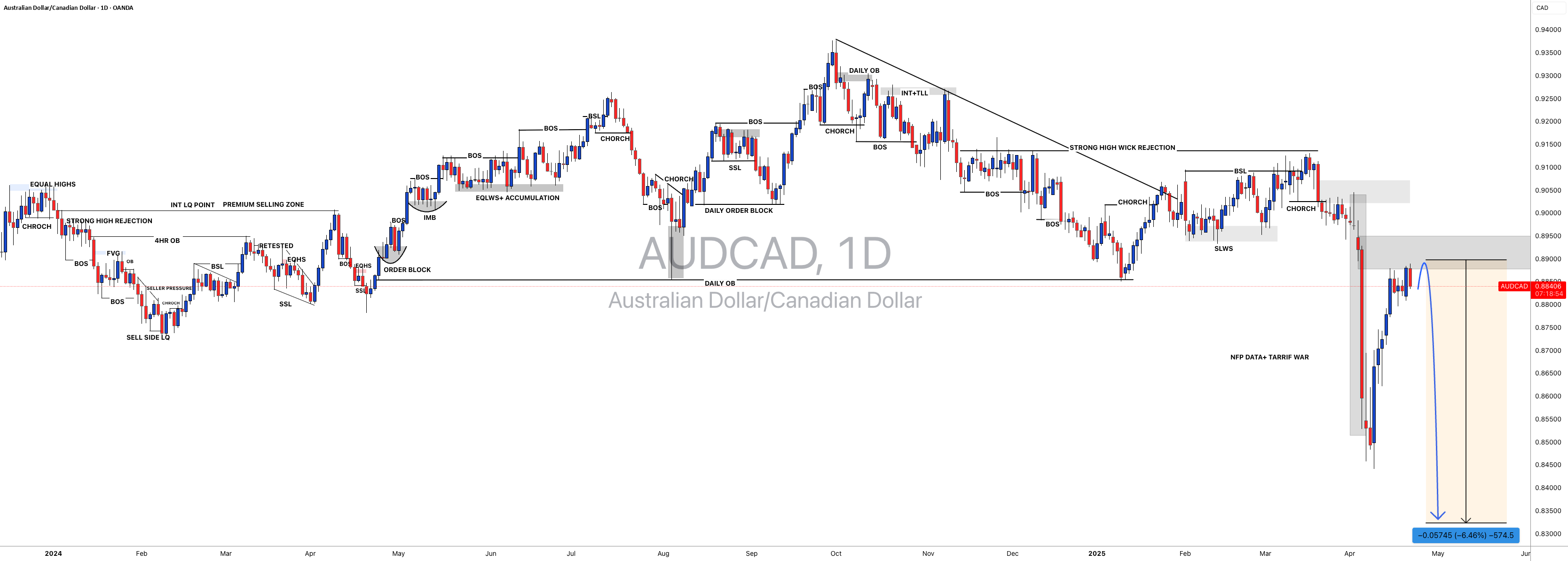 #AUDCAD: ایدهی راهاندازی فروش سوینگ برای معاملات درون روز با بیش از 550 نقطه!